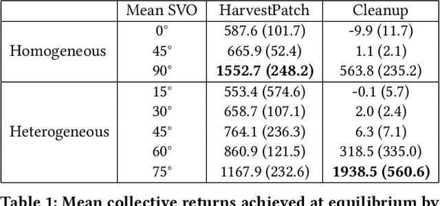 Figure 2 for Social diversity and social preferences in mixed-motive reinforcement learning