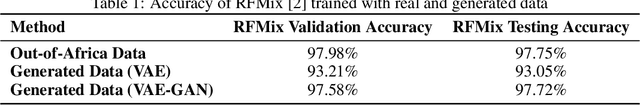 Figure 2 for Class-Conditional VAE-GAN for Local-Ancestry Simulation