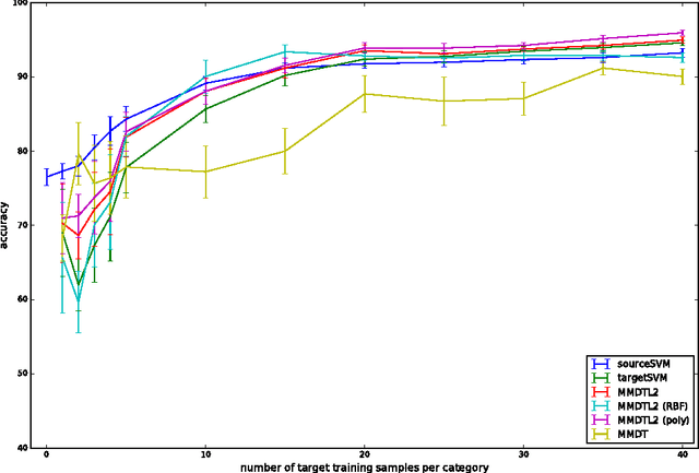 Figure 4 for Domain Adaptation with L2 constraints for classifying images from different endoscope systems