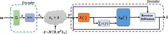 Figure 1 for Denoising Diffusion Error Correction Codes
