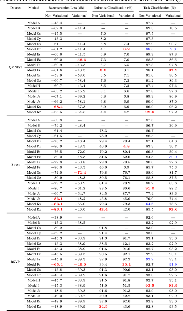 Figure 2 for AutoBayes: Automated Inference via Bayesian Graph Exploration for Nuisance-Robust Biosignal Analysis