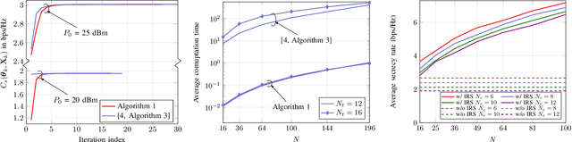 Figure 2 for Secrecy Rate Maximization for Intelligent Reflecting Surface Assisted MIMOME Wiretap Channels
