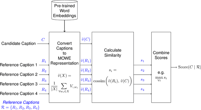 Figure 2 for WEmbSim: A Simple yet Effective Metric for Image Captioning