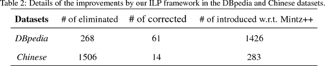 Figure 4 for Encoding Implicit Relation Requirements for Relation Extraction: A Joint Inference Approach