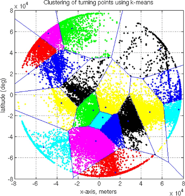 Figure 3 for Trajectory Clustering and an Application to Airspace Monitoring