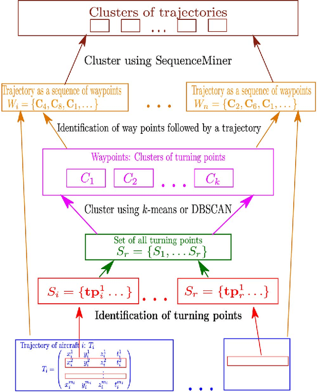 Figure 4 for Trajectory Clustering and an Application to Airspace Monitoring