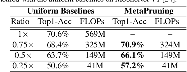 Figure 2 for MetaPruning: Meta Learning for Automatic Neural Network Channel Pruning