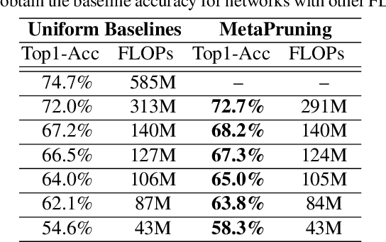 Figure 4 for MetaPruning: Meta Learning for Automatic Neural Network Channel Pruning