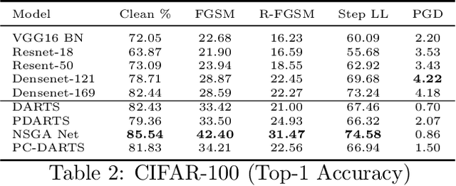 Figure 4 for An Empirical Study on the Robustness of NAS based Architectures
