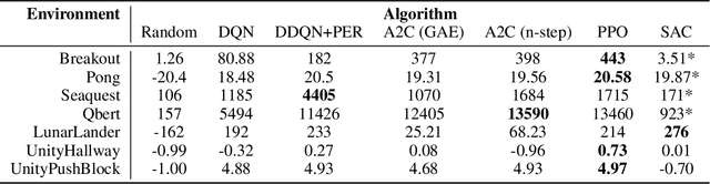 Figure 2 for SLM Lab: A Comprehensive Benchmark and Modular Software Framework for Reproducible Deep Reinforcement Learning