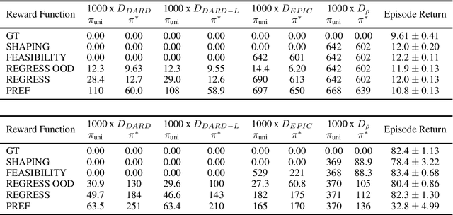 Figure 2 for Dynamics-Aware Comparison of Learned Reward Functions
