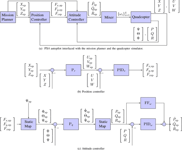 Figure 1 for Adaptive Digital PID Control of a Quadcopter with Unknown Dynamics