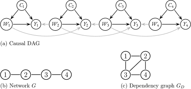 Figure 2 for Treatment Effect Estimation from Observational Network Data using Augmented Inverse Probability Weighting and Machine Learning