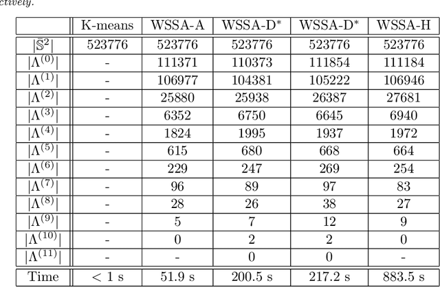 Figure 4 for Wavelet-Based Segmentation on the Sphere