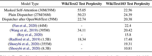 Figure 2 for Dispatcher: A Message-Passing Approach To Language Modelling