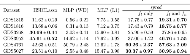 Figure 2 for Sparsity by Redundancy: Solving $L_1$ with a Simple Reparametrization