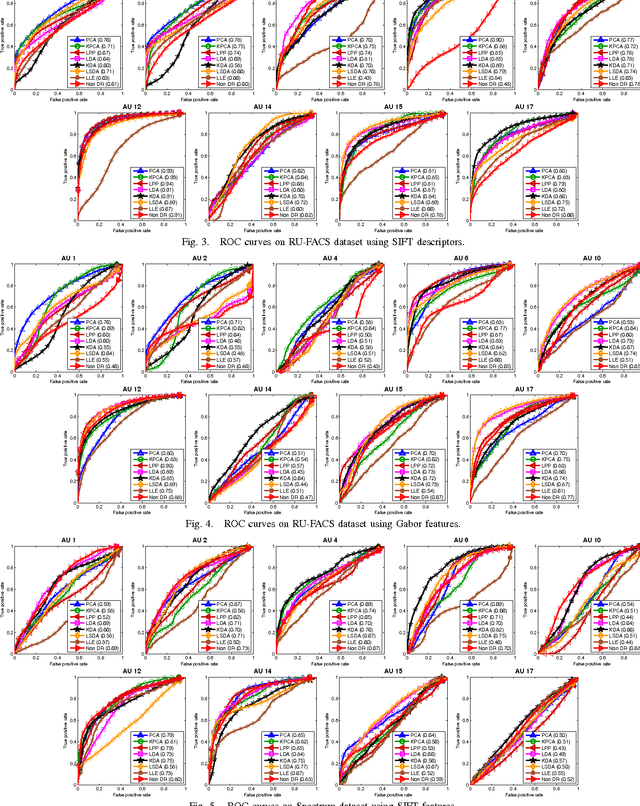 Figure 3 for An Empirical Study of Dimensional Reduction Techniques for Facial Action Units Detection