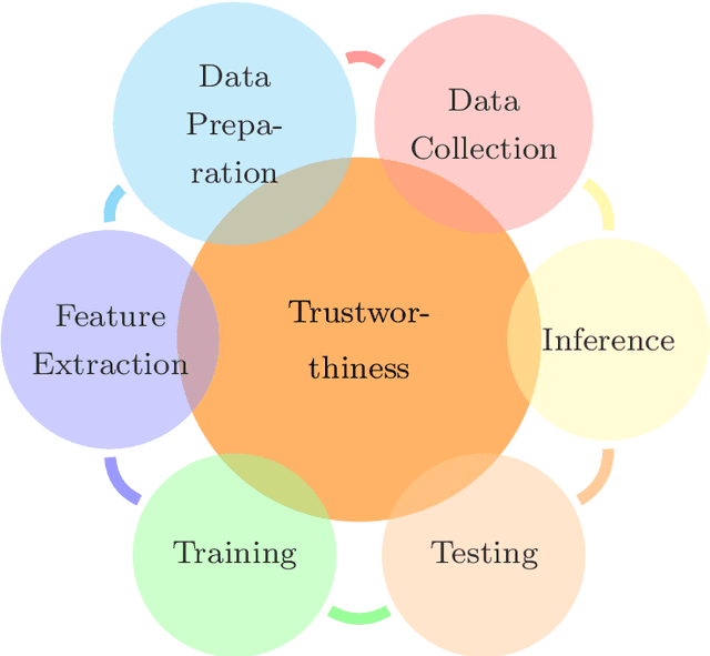 Figure 2 for The relationship between trust in AI and trustworthy machine learning technologies