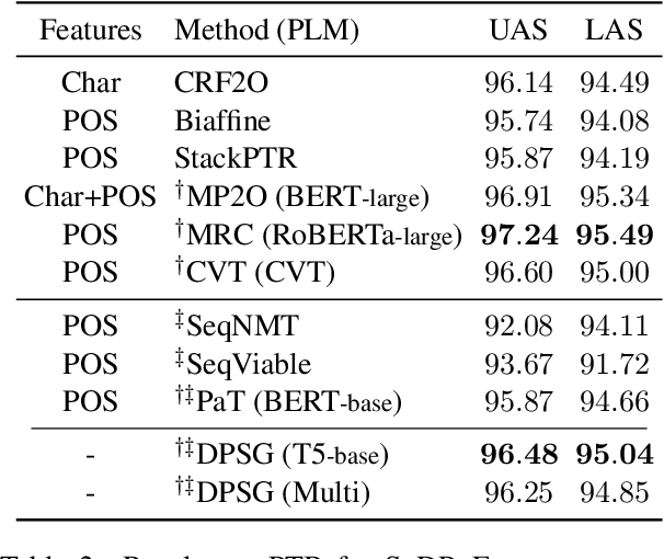 Figure 4 for Schema-Free Dependency Parsing via Sequence Generation