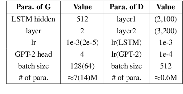 Figure 2 for A Discriminator Improves Unconditional Text Generation without Updating the Generator