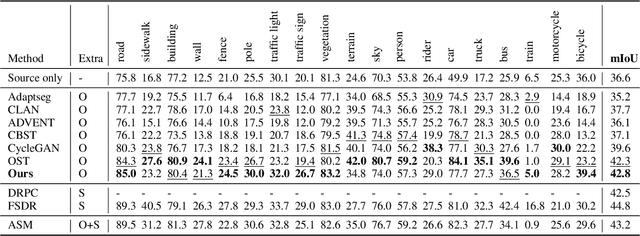Figure 2 for Style Mixing and Patchwise Prototypical Matching for One-Shot Unsupervised Domain Adaptive Semantic Segmentation