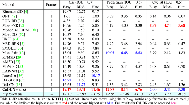 Figure 2 for Categorical Depth Distribution Network for Monocular 3D Object Detection