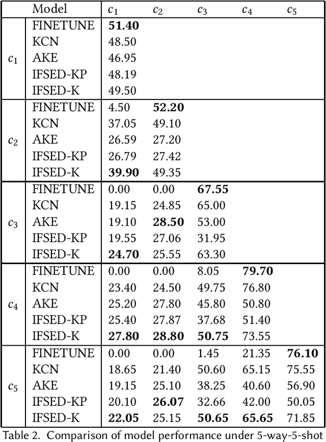 Figure 4 for Few-shot Incremental Event Detection