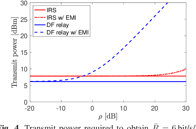 Figure 4 for Intelligent Reconfigurable Surfaces vs. Decode-and-Forward: What is the Impact of Electromagnetic Interference?