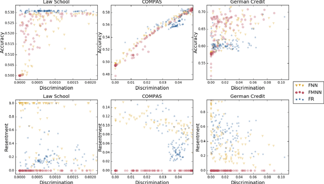 Figure 4 for Avoiding Resentment Via Monotonic Fairness