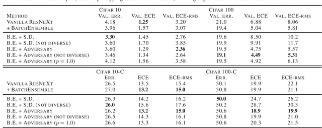 Figure 2 for Diverse Ensembles Improve Calibration