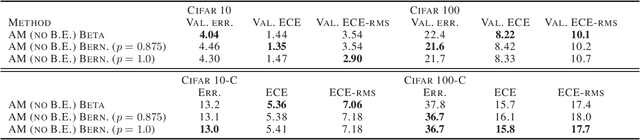 Figure 3 for Diverse Ensembles Improve Calibration
