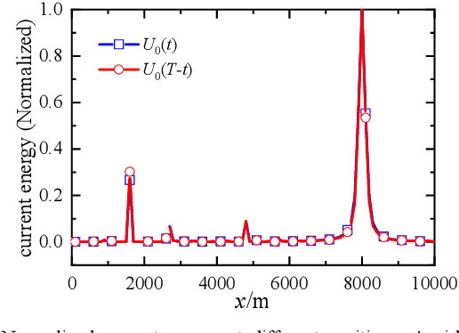 Figure 2 for A Fault Location Method Using Direct Convolution: Electromagnetic Time Reversal or Not Reversal