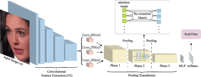 Figure 2 for Deep Convolutional Pooling Transformer for Deepfake Detection