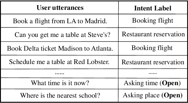 Figure 1 for Towards Open Intent Detection