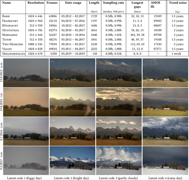 Figure 2 for Disentangling Random and Cyclic Effects in Time-Lapse Sequences