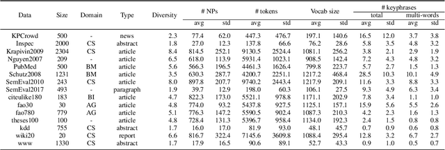 Figure 2 for Back to the Basics: A Quantitative Analysis of Statistical and Graph-Based Term Weighting Schemes for Keyword Extraction