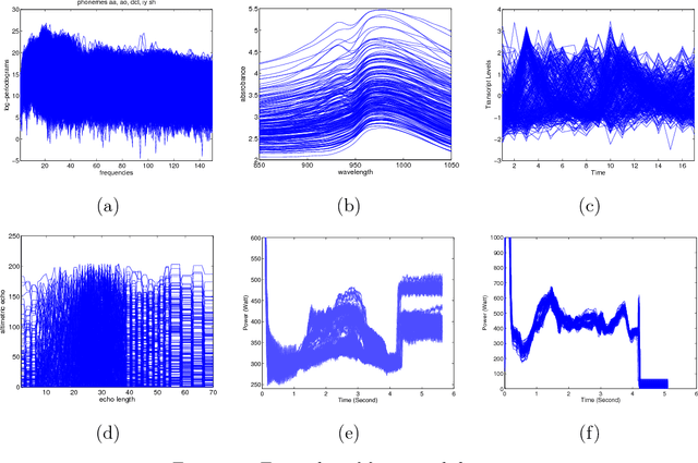 Figure 1 for Model-Based Clustering and Classification of Functional Data