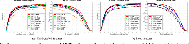 Figure 3 for Learning Adaptive Discriminative Correlation Filters via Temporal Consistency Preserving Spatial Feature Selection for Robust Visual Tracking