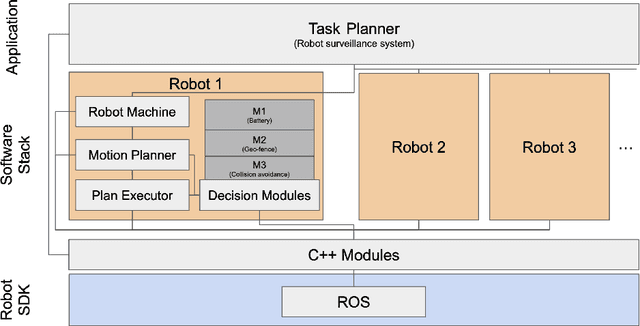 Figure 2 for SOTER on ROS: A Run-Time Assurance Framework on the Robot Operating System