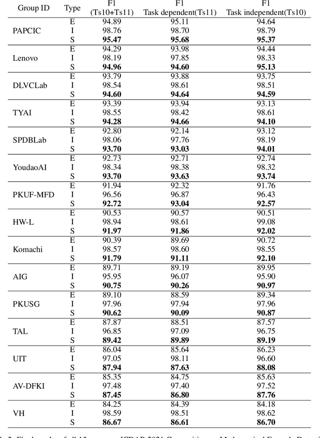 Figure 4 for 1st Place Solution for ICDAR 2021 Competition on Mathematical Formula Detection