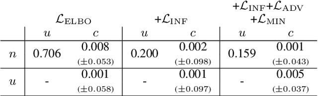 Figure 4 for Learning Disentangled Representations of Negation and Uncertainty
