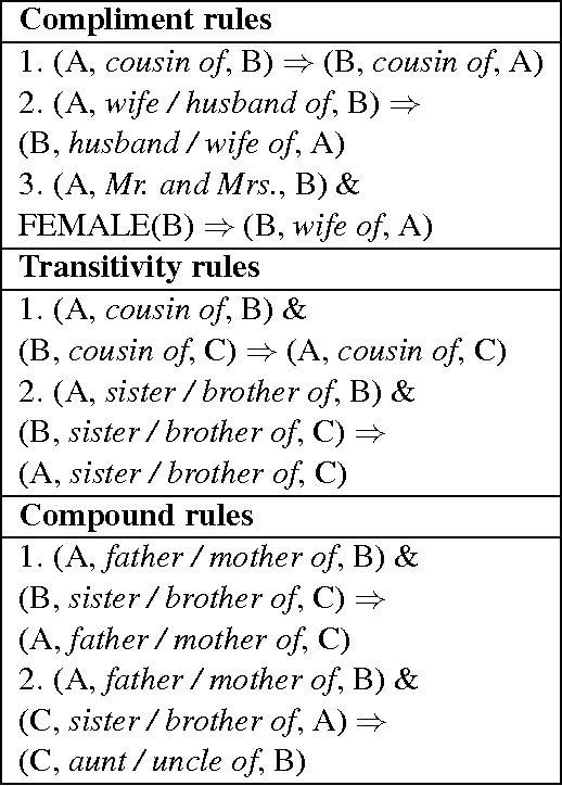 Figure 3 for Extracting Family Relationship Networks from Novels