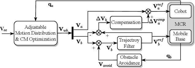 Figure 2 for Whole-Body Control for Velocity-Controlled Mobile Collaborative Robots Using Coupling Dynamic Movement Primitives