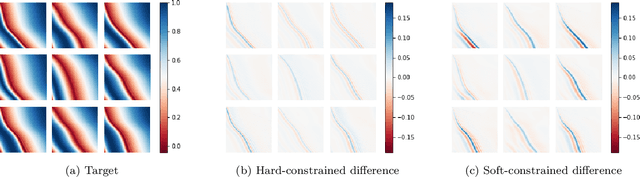 Figure 4 for Learning differentiable solvers for systems with hard constraints
