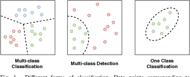 Figure 1 for One-Class Classification: A Survey