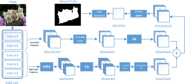 Figure 3 for Pyramid Feature Attention Network for Saliency detection