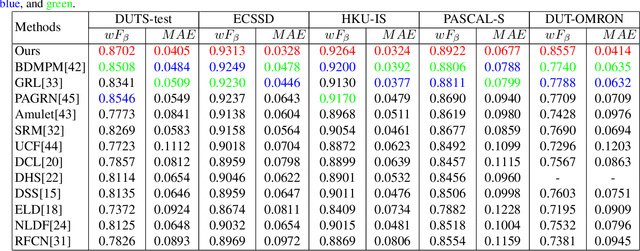 Figure 2 for Pyramid Feature Attention Network for Saliency detection