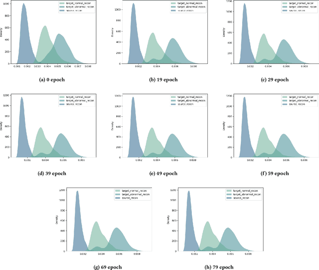 Figure 3 for Importance Weighted Adversarial Discriminative Transfer for Anomaly Detection