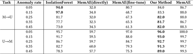Figure 2 for Importance Weighted Adversarial Discriminative Transfer for Anomaly Detection