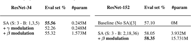 Figure 2 for Modulated Self-attention Convolutional Network for VQA